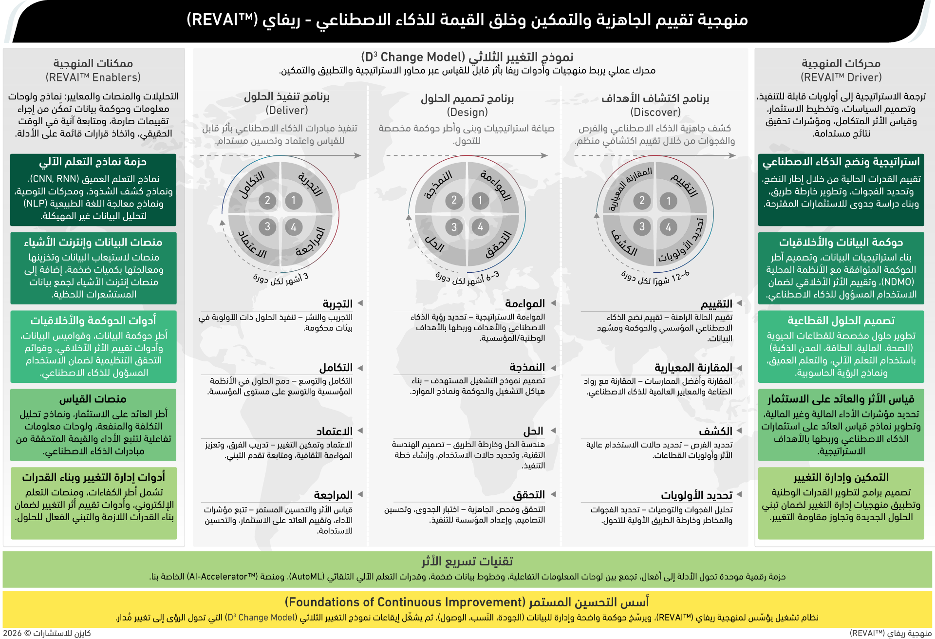 REVAI – منهجية تقييم الجاهزية والتمكين وخلق القيمة في الذكاء الاصطناعي