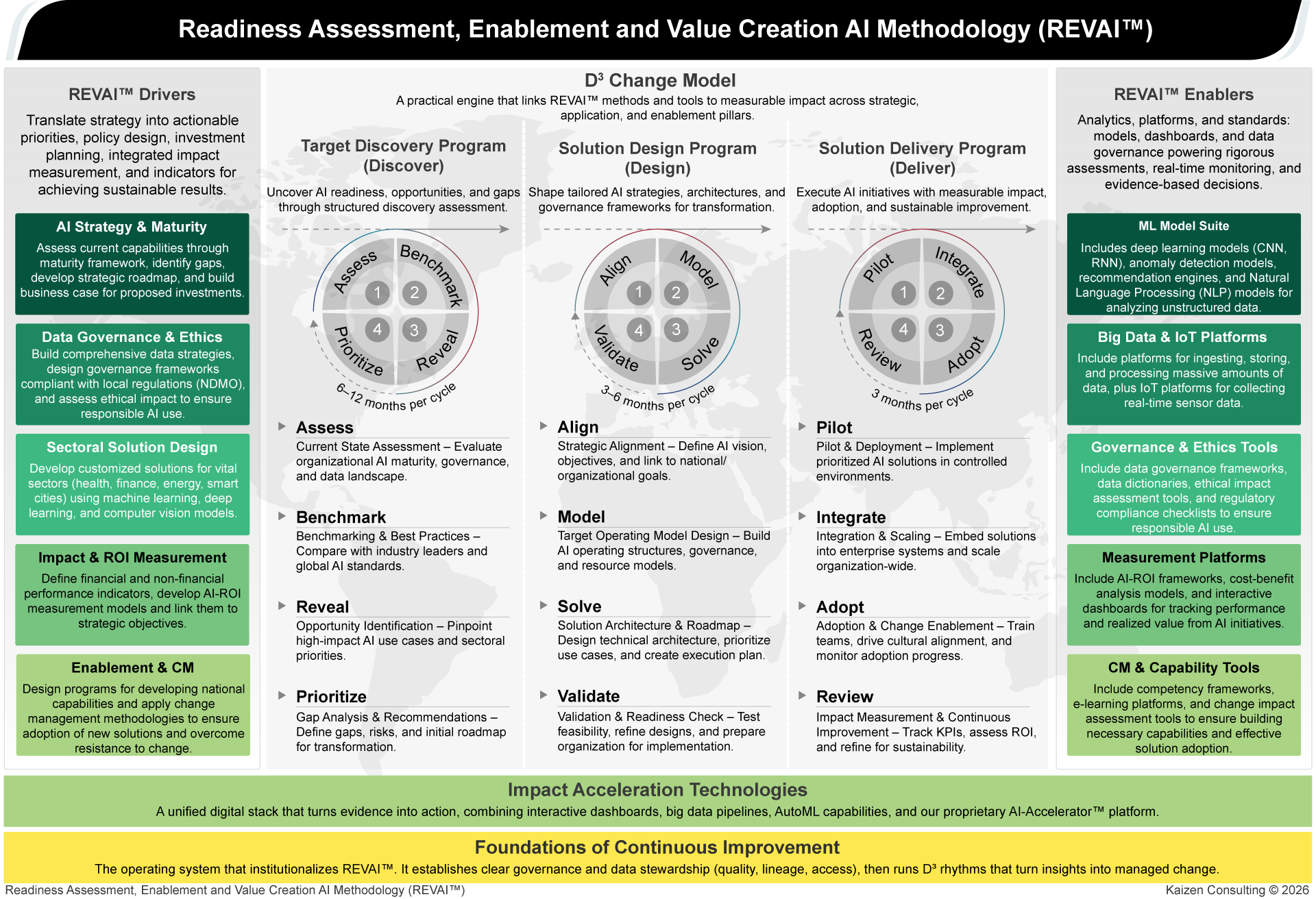 REVAI - Readiness Assessment, Enablement, Value Creation AI Methodology