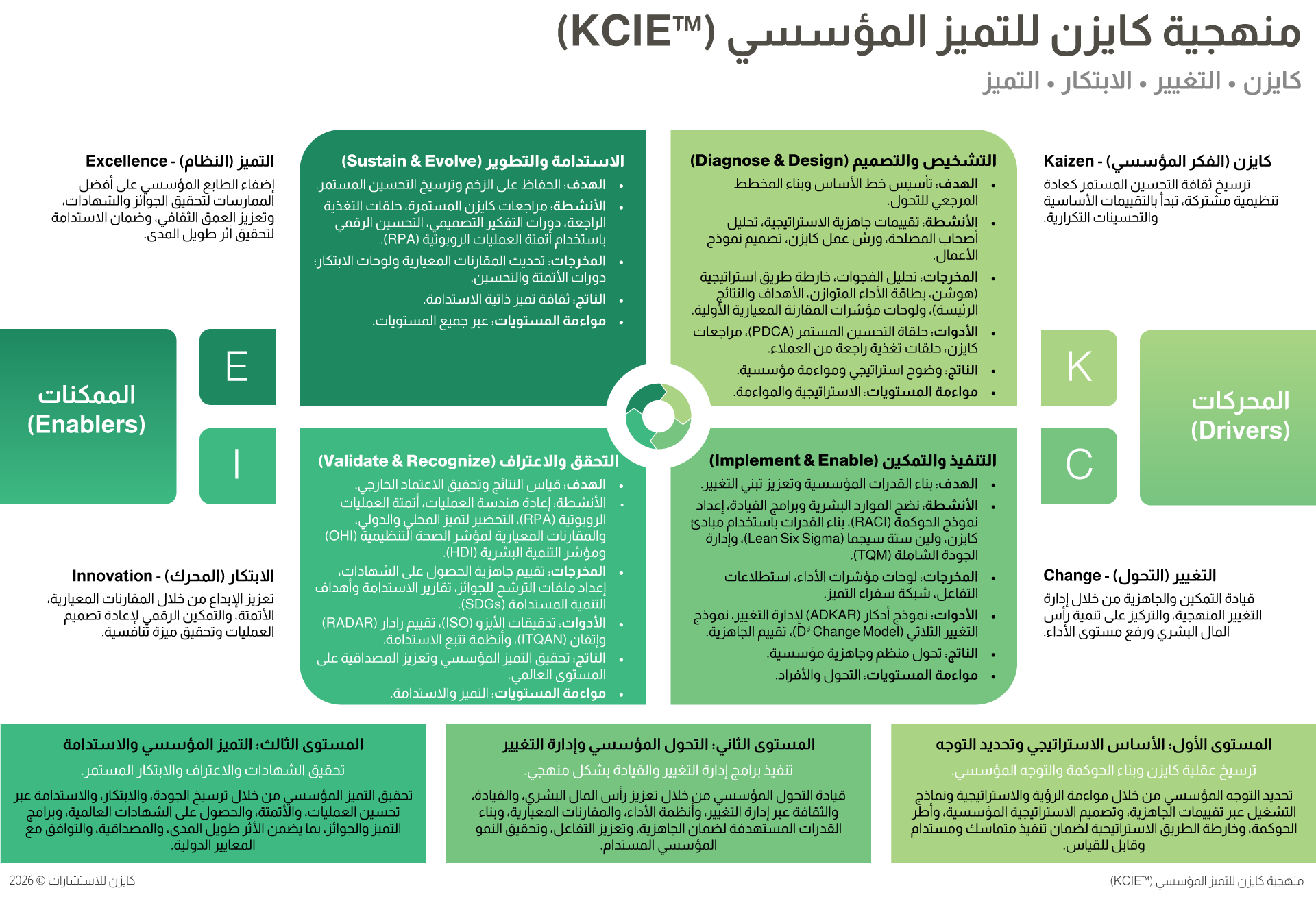 مخطط يوضح منهجية KCIE™ عبر مراحل كايزن والتغيير والابتكار والتميز، من التشخيص والتنفيذ إلى التحقق والاستدامة ضمن مستويات مؤسسية متكاملة.
