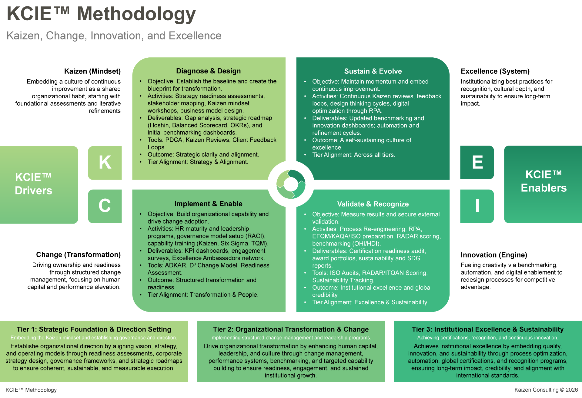 Diagram of the KCIE™ methodology showing stages of Kaizen, Change, Innovation, and Excellence across diagnosis, implementation, validation, and sustainability tiers.