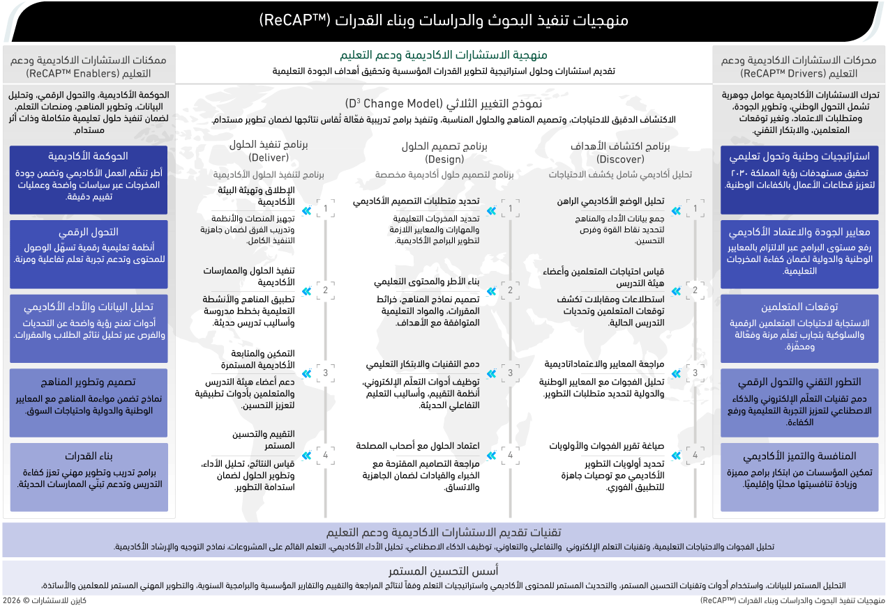 منهجية ReCAP™ للاستشارات الأكاديمية ودعم التعليم تُظهر تكامل تحليل الأداء الأكاديمي، وتصميم المناهج الحديثة، وتطبيق التعلم الرقمي، وتحقيق التميز التعليمي المستدام.