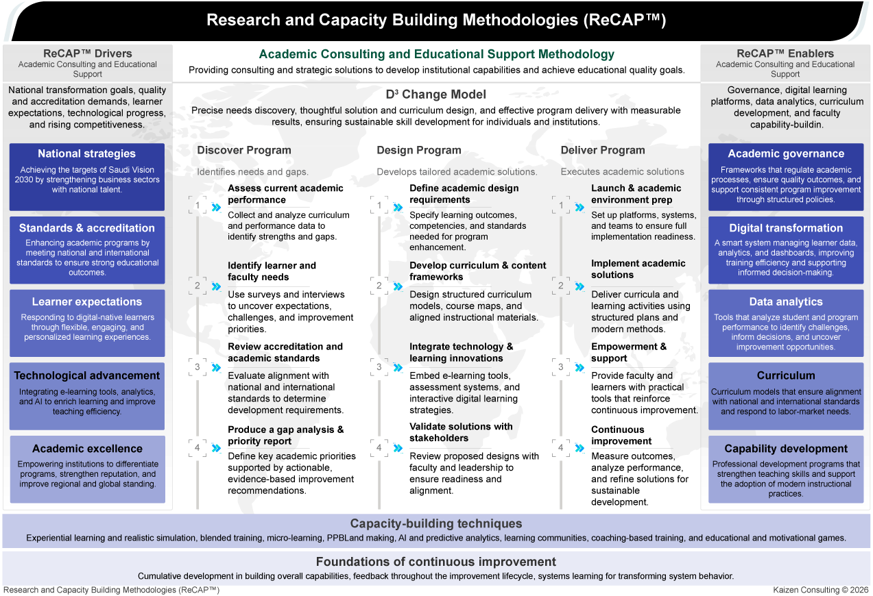 ReCAP™ academic consulting and educational support methodology illustrating academic performance analysis, modern curriculum design, digital learning integration, and sustainable educational excellence.