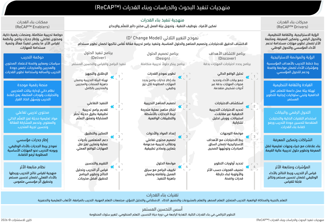 منهجية ReCAP™ لبناء القدرات توضح تحديد فجوات المهارات، وتصميم حلول تدريبية مستهدفة، وتنفيذ برامج تفاعلية، وقياس الأثر لتحسين الأداء المؤسسي.