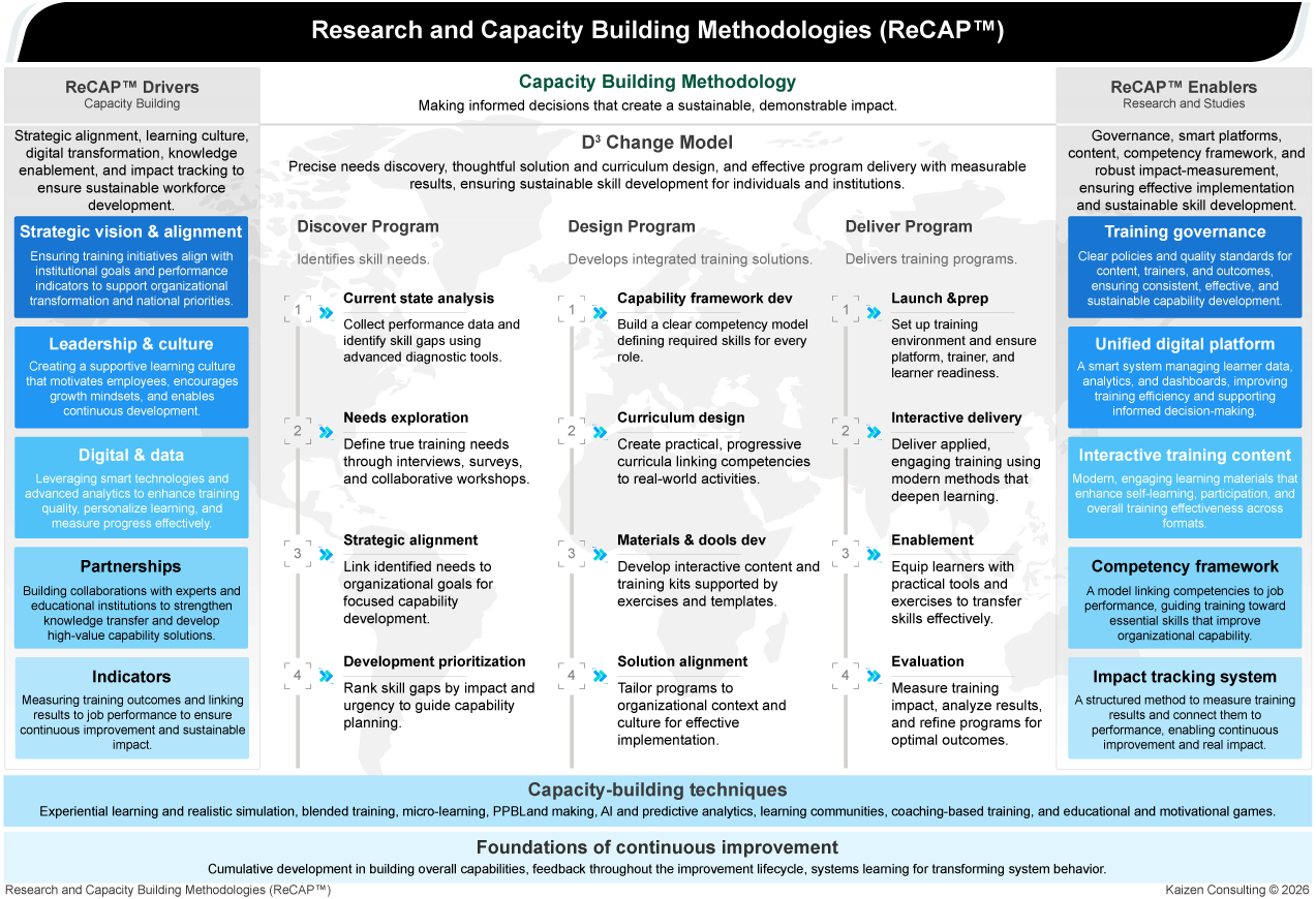 ReCAP™ capacity building methodology illustrating skills gap analysis, targeted learning design, engaging training delivery, and impact measurement for performance improvement.