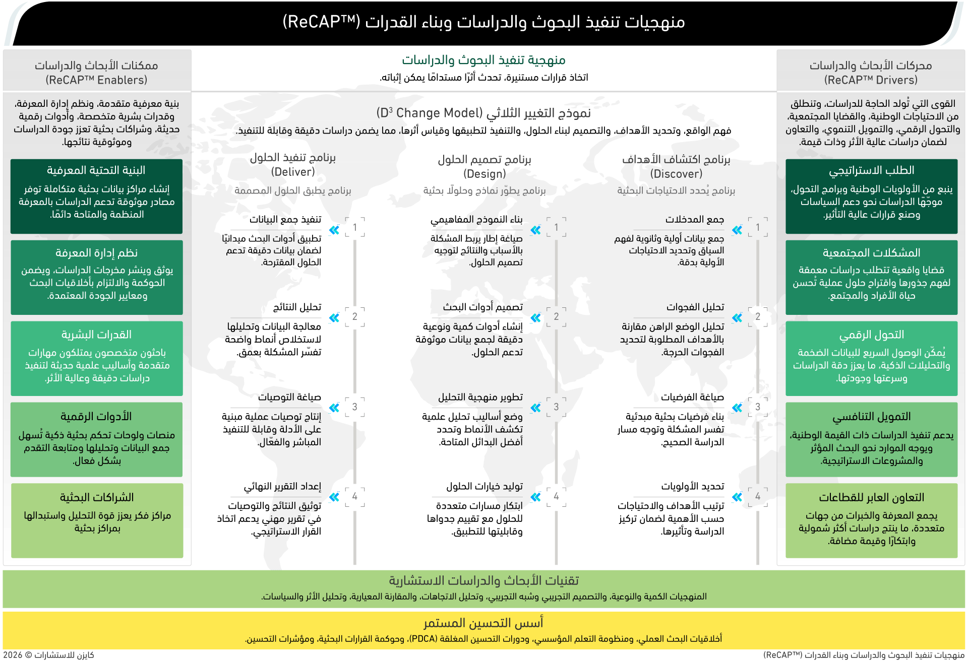 منهجية ReCAP™ للبحوث والدراسات تُبرز تحديد الاحتياجات، وتصميم الحلول البحثية، وتحليل البيانات، وتقديم توصيات مبنية على الأدلة لدعم اتخاذ القرار.