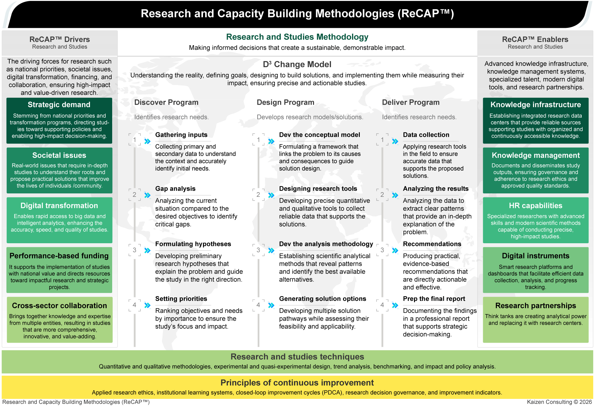 ReCAP™ research and studies methodology showing needs identification, research-driven solution design, advanced data analysis, and evidence-based decision-making.