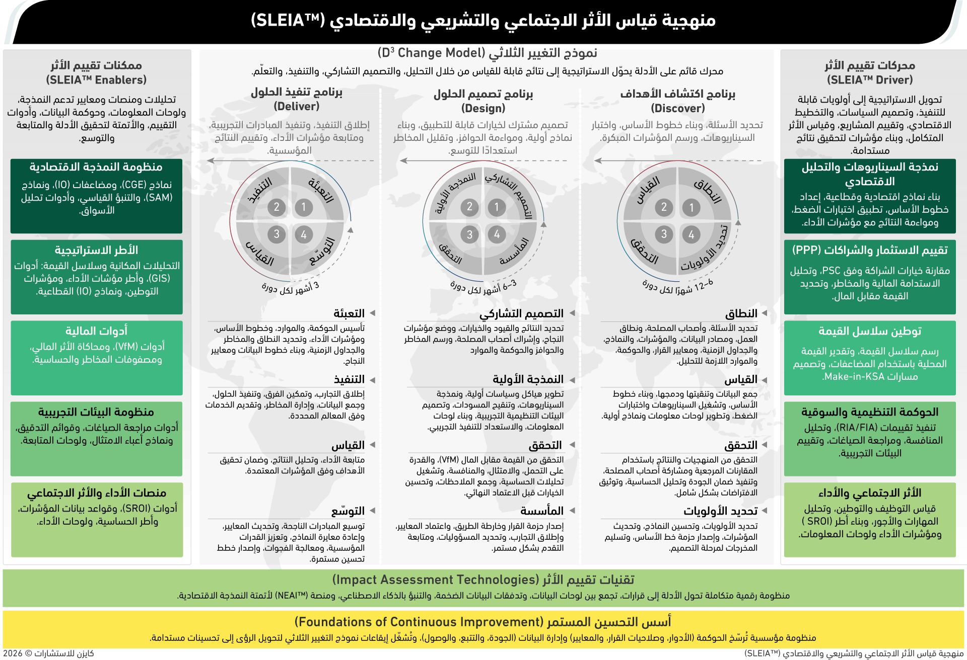 مخطط يوضح منهجية SLEIA™ ونموذج التغيير الثلاثي (اكتشاف–تصميم–تنفيذ) مع المحركات والممكنات، لدمج الأثر الاقتصادي والتشريعي والاجتماعي في نتائج قابلة للقياس وجاهزة لاتخاذ القرار
