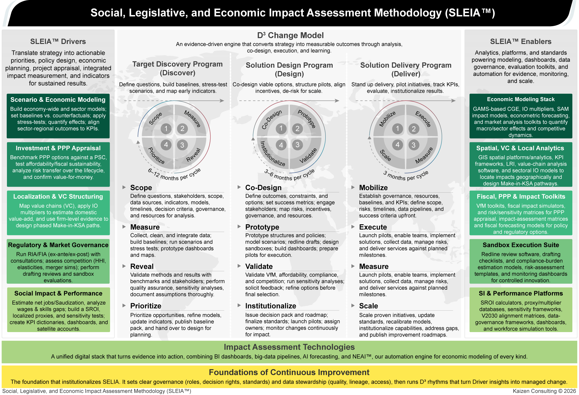Diagram of SLEIA™ methodology showing the D³ Change Model (Discover–Design–Deliver) with Drivers and Enablers, integrating economic, legislative, and social impact into measurable, decision-ready outcomes