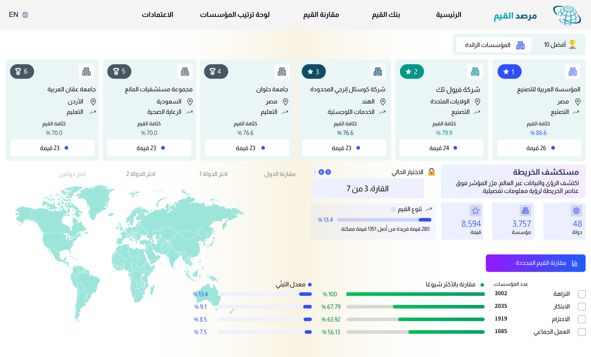 لقطة شاشة للوحة معلومات منصة مقارنة القيم تعرض أفضل 10 منظمات رائدة حسب كثافة القيم، ومستكشف خريطة عالمي، وإحصاءات الدول والمنظمات، ومخطط مقارنة القيم المختارة (النزاهة، الابتكار، الاحترام، العمل الجماعي).