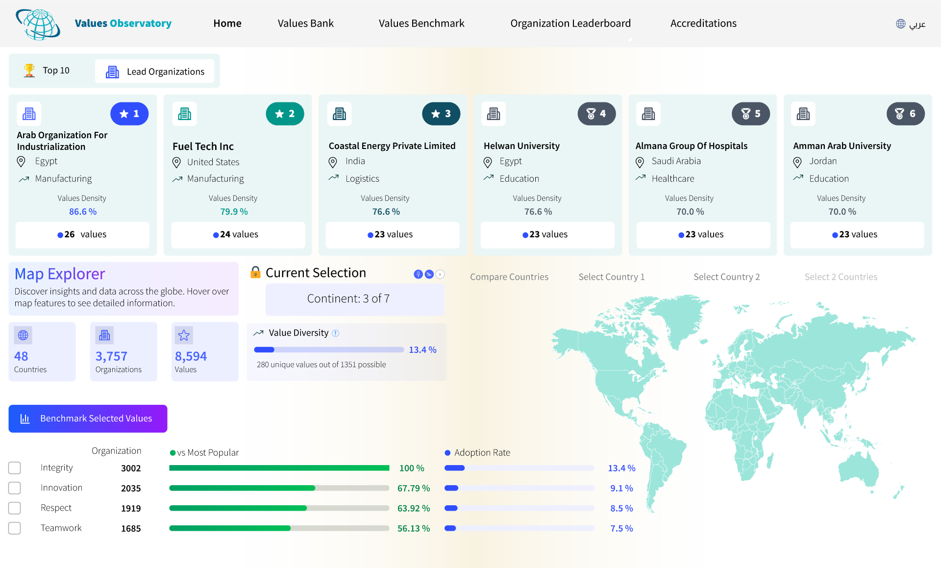 Dashboard screenshot of the Values Benchmark platform showing the Top 10 lead organizations by values density, global map explorer, country and organization statistics, and a benchmark chart for selected values (Integrity, Innovation, Respect, Teamwork).